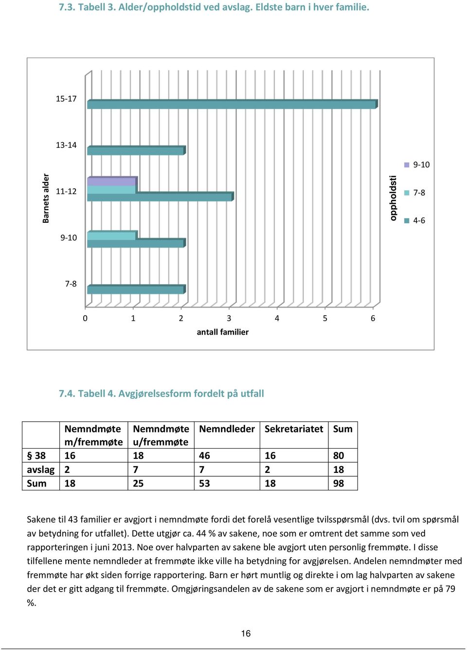 nemndmøte fordi det forelå vesentlige tvilsspørsmål (dvs. tvil om spørsmål av betydning for utfallet). Dette utgjør ca. 44 % av sakene, noe som er omtrent det samme som ved rapporteringen i juni 2013.