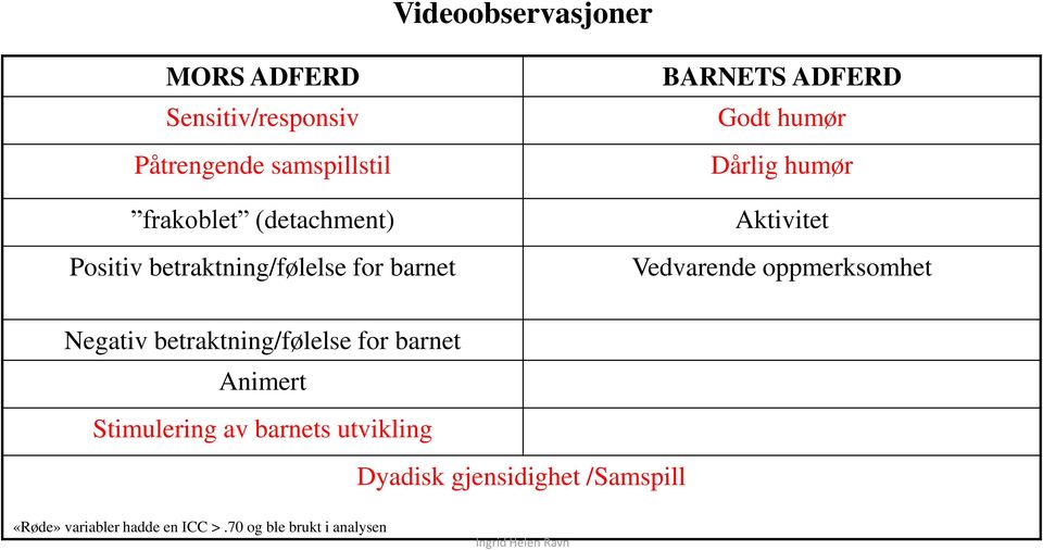 Aktivitet Vedvarende oppmerksomhet Negativ betraktning/følelse for barnet Animert Stimulering