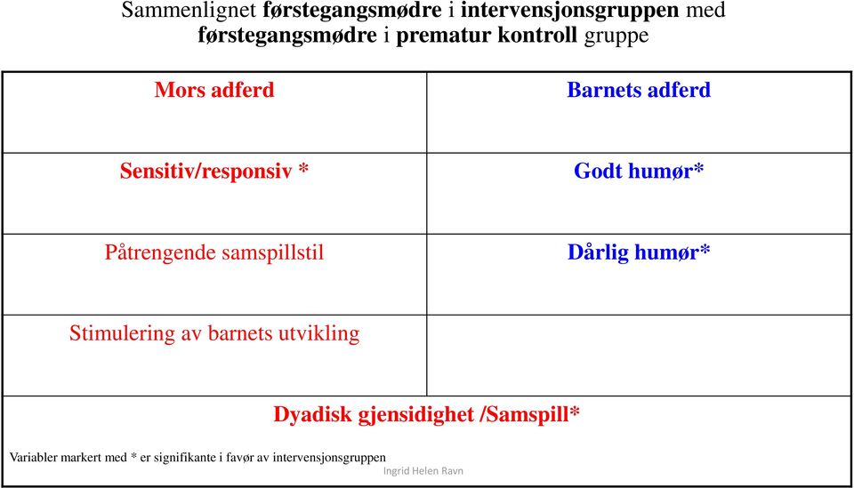 humør* Påtrengende samspillstil Dårlig humør* Stimulering av barnets utvikling