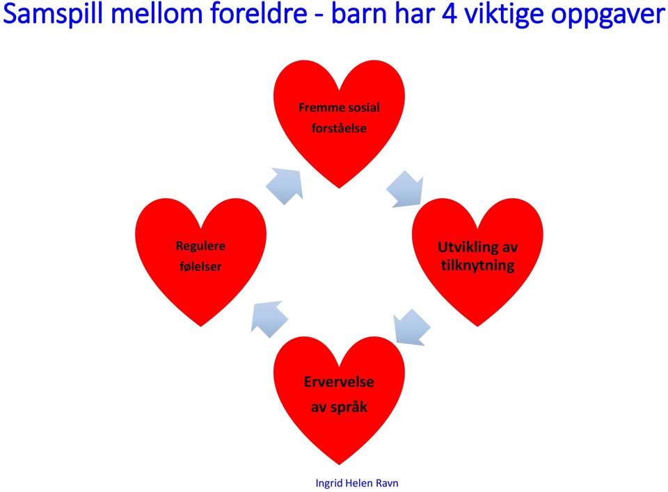 forståelse Regulere følelser