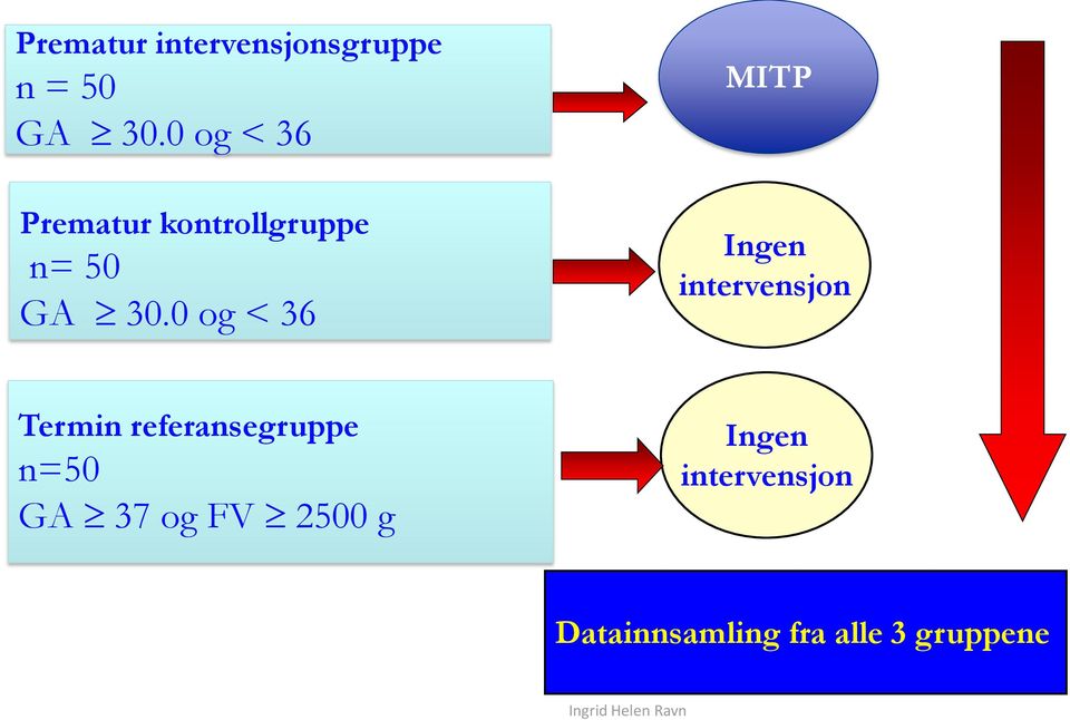 0 og < 36 MITP Ingen intervensjon Termin