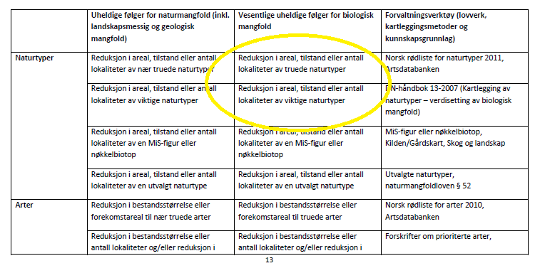 Side 13 i samme veileder er det en tabell som angir nærmere om hva som ligger i «vesentlig uheldige følger». Kystlynghei er i rødlista for naturtyper 2011 oppført med (EN), dvs.