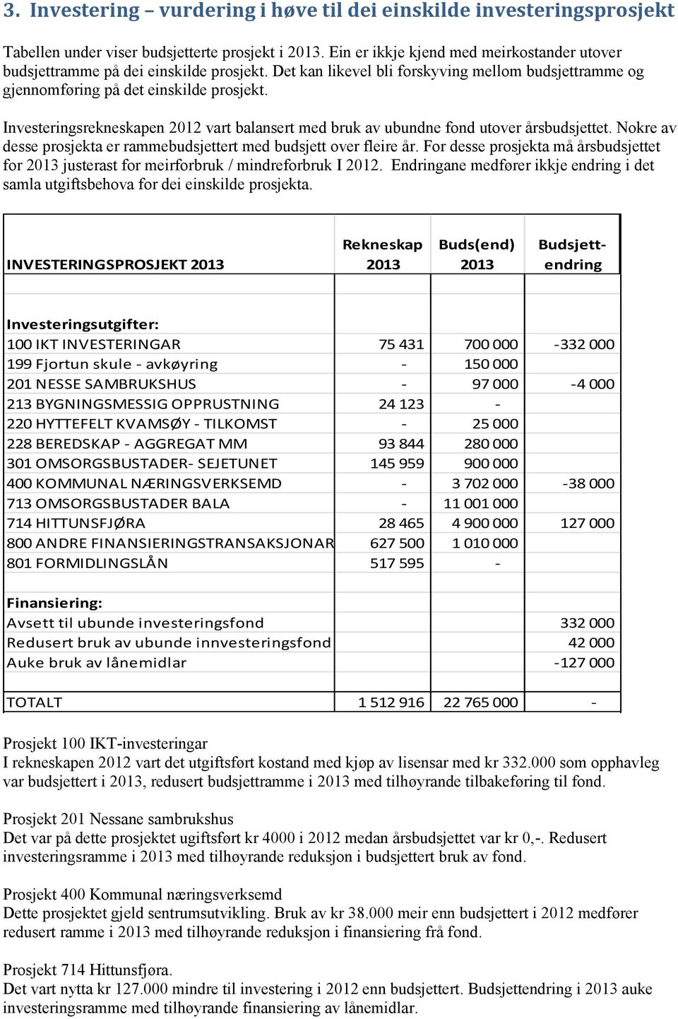 Investeringsrekneskapen 2012 vart balansert med bruk av ubundne fond utover årsbudsjettet. Nokre av desse prosjekta er rammebudsjettert med budsjett over fleire år.