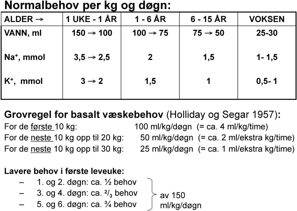 4 ml/kg/time) For de neste 10 kg opp til 20 kg: 50 ml/kg/døgn (= ca.