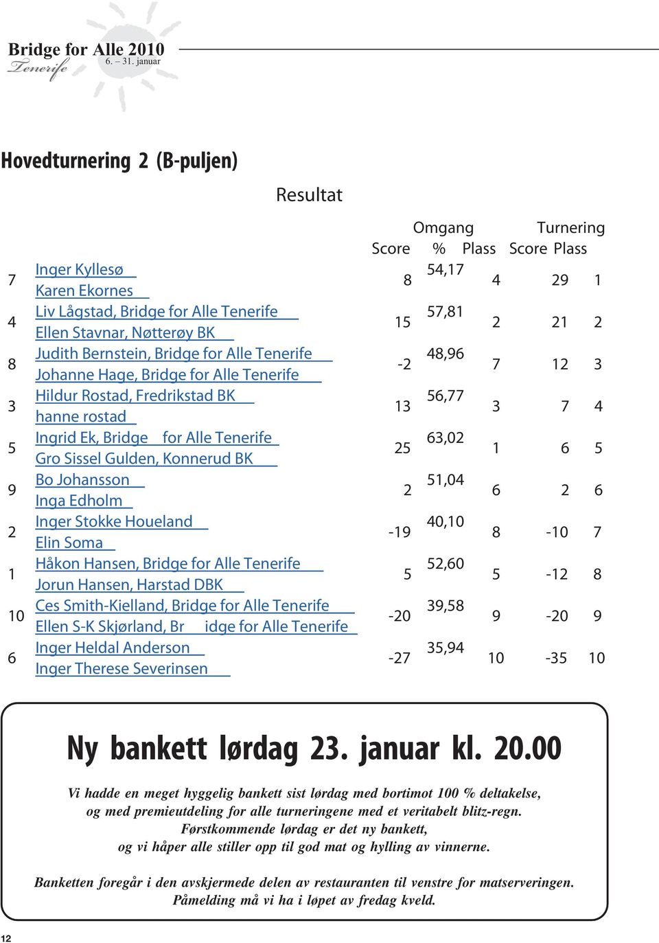 Hansen, Harstad DBK 10 Ces Smith-Kielland, Bridge for Alle -20 Ellen S-K Skjørland, Br idge for Alle Inger Heldal Anderson -2 Inger Therese Severinsen Omgang Turnering Score % Plass Score Plass 8,1 2