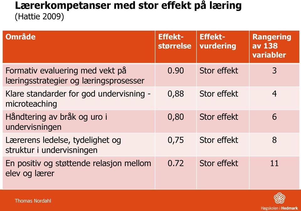 Håndtering av bråk og uro i undervisningen Lærerens ledelse, tydelighet og struktur i undervisningen En positiv og støttende