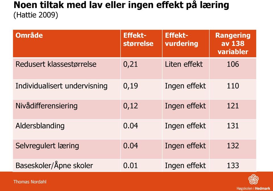 undervisning 0,19 Ingen effekt 110 Nivådifferensiering 0,12 Ingen effekt 121 Aldersblanding 0.