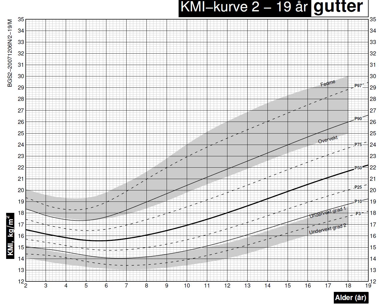 KMI (kg/m²) WHO - voksne: Overv: KMI 25 Fedme: KMI 30 IOTF - Kjønns og aldersjustert for barn Cole