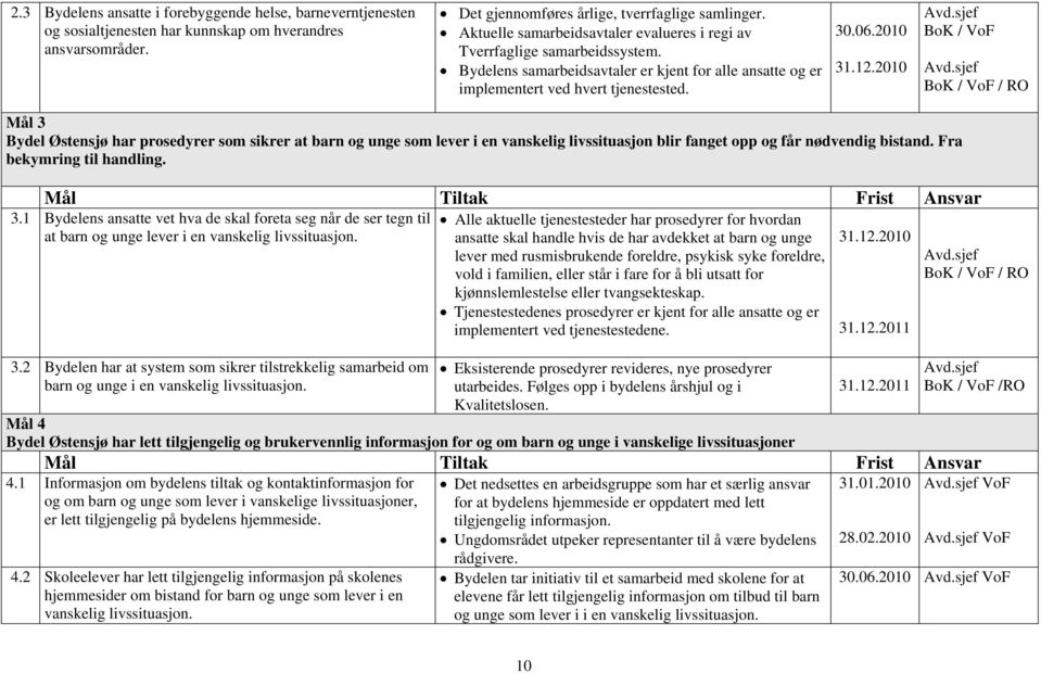 sjef BoK / VoF Avd.sjef BoK / VoF / RO Mål 3 Bydel Østensjø har prosedyrer som sikrer at barn og unge som lever i en vanskelig livssituasjon blir fanget opp og får nødvendig bistand.