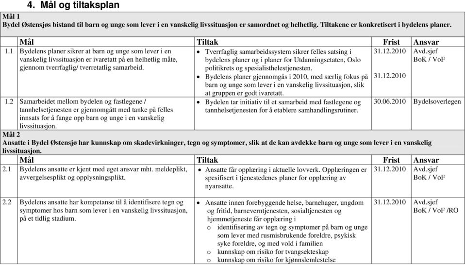 Tverrfaglig samarbeidssystem sikrer felles satsing i bydelens planer og i planer for Utdanningsetaten, Oslo politikrets og spesialisthelestjenesten.