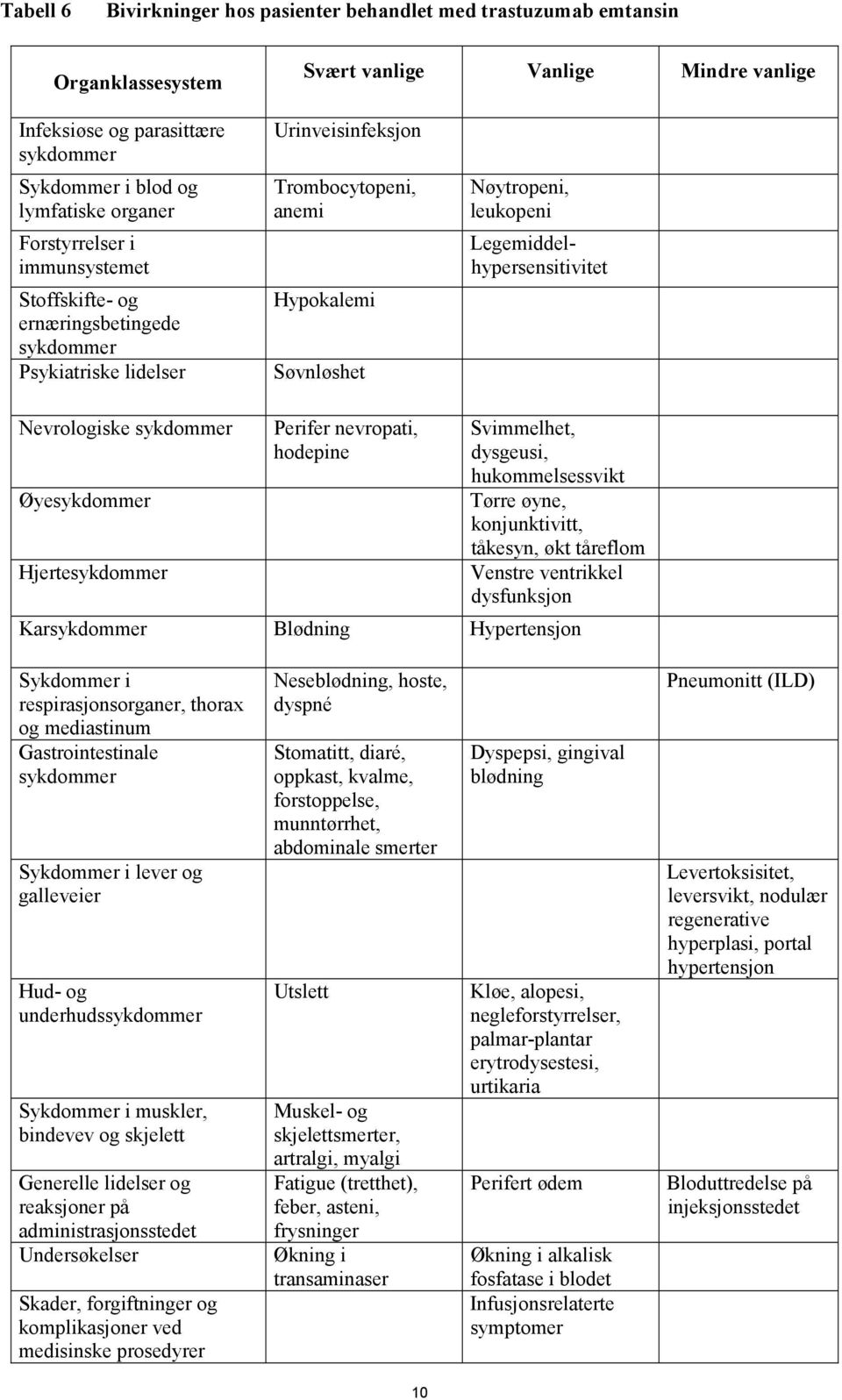 Legemiddelhypersensitivitet Nevrologiske sykdommer Øyesykdommer Hjertesykdommer Perifer nevropati, hodepine Svimmelhet, dysgeusi, hukommelsessvikt Tørre øyne, konjunktivitt, tåkesyn, økt tåreflom