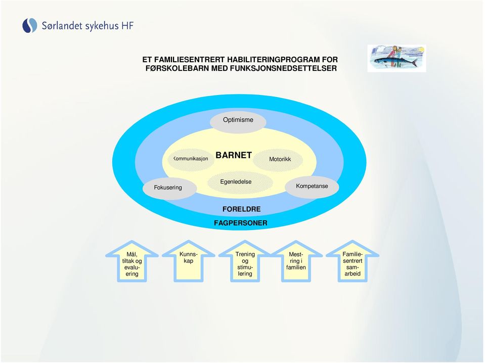 Kommunikasjon Kompetanse Kompetanse FORELDRE FORELDRE FAGPERSONER FAGPERSONER Mål, tiltak