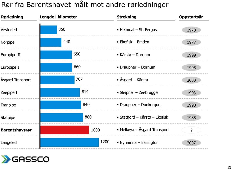 Fergus 1978 Norpipe 440 Ekofisk Emden 1977 Europipe II 650 Kårstø Dornum 1999 Europipe I 660 Draupner Dornum 1995 Åsgard