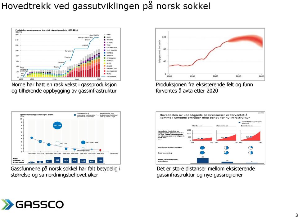SNØHVIT KVITEBJØRN 60 Europipe EKOFISK FRIGG 40 ÅSGARD Frigg Zeepipe transport SLEIPNER ØST (Vesterled) ORMEN LANGE 20 Norpipe TROLL Exit-kapasitet 0 1975 1980 1990 2000 2010 Kilde: OD; Gassco Norge