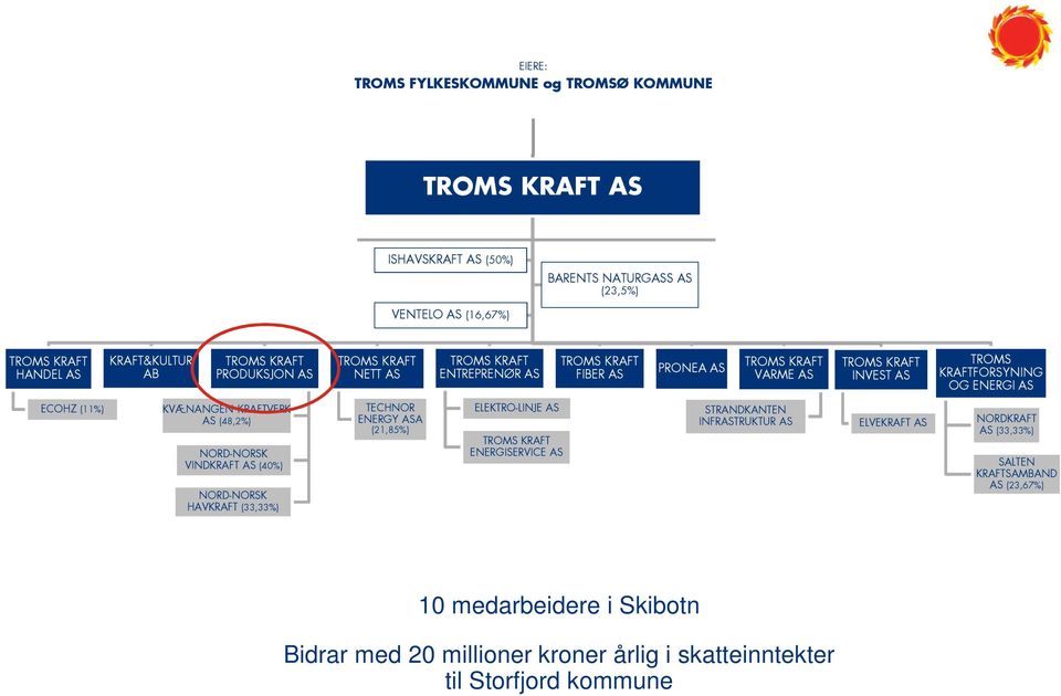 KVÆNANGEN KRAFTVERK AS (48,2%) NORD-NORSK VINDKRAFT AS (40%) NORD-NORSK HAVKRAFT (33,33%) TECHNOR ENERGY ASA (21,85%) ELEKTRO-LINJE AS TROMS KRAFT ENERGISERVICE AS STRANDKANTEN