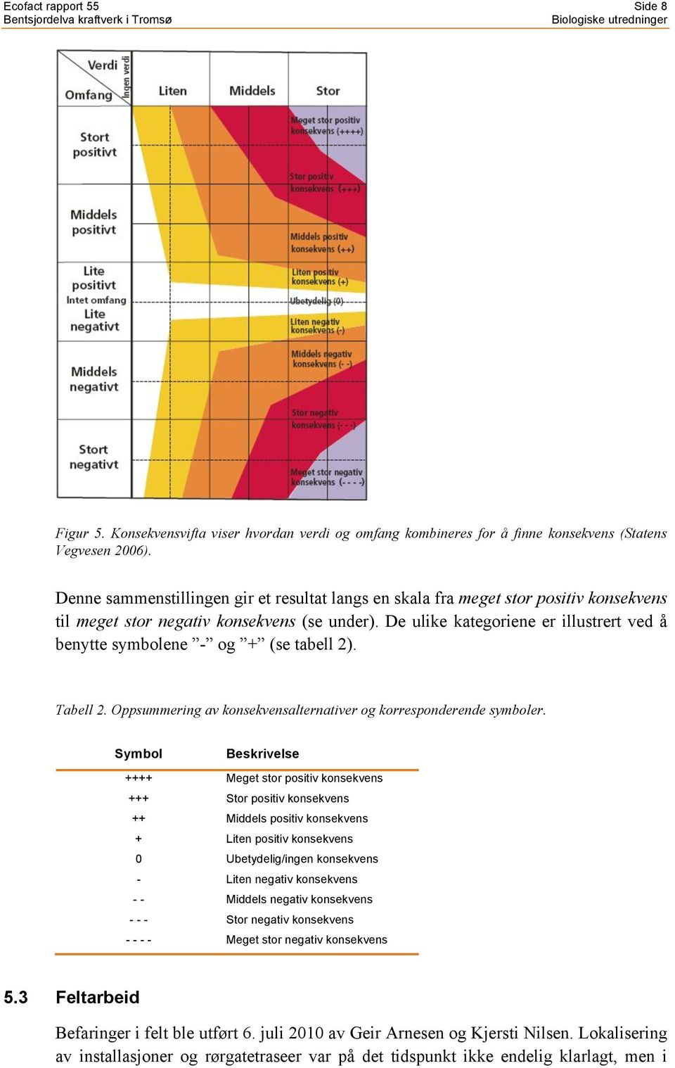 De ulike kategoriene er illustrert ved å benytte symbolene - og + (se tabell 2). Tabell 2. Oppsummering av konsekvensalternativer og korresponderende symboler.