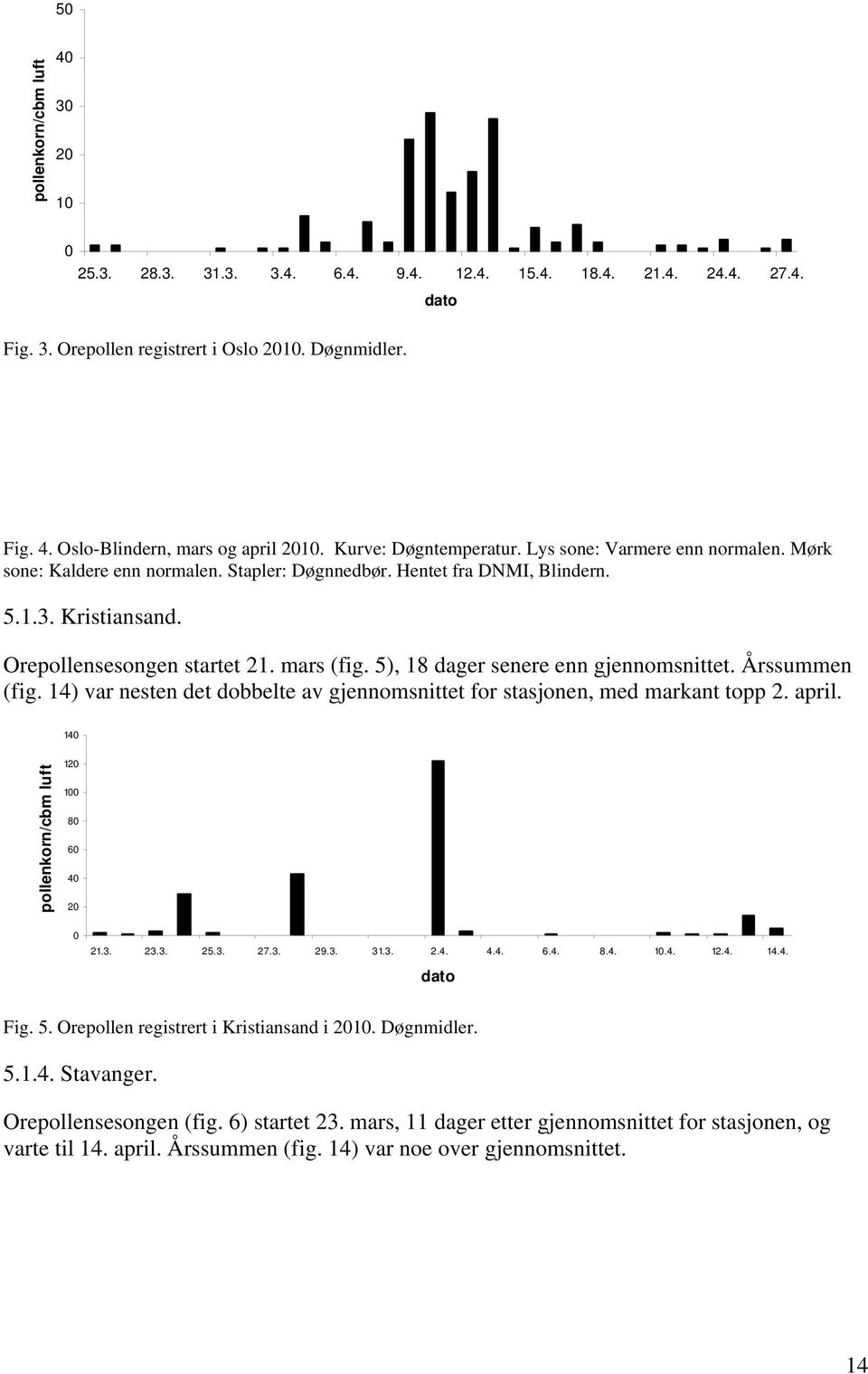 5), 18 dager senere enn gjennomsnittet. Årssummen (fig. 14) var nesten det dobbelte av gjennomsnittet for stasjonen, med markant topp 2. april. 14 12 1 8 6 4 2 21.3. 23.3. 25.3. 27.3. 29.3. 31.3. 2.4. 4.4. 6.4. 8.4. 1.4. 12.4. 14.4. Fig.