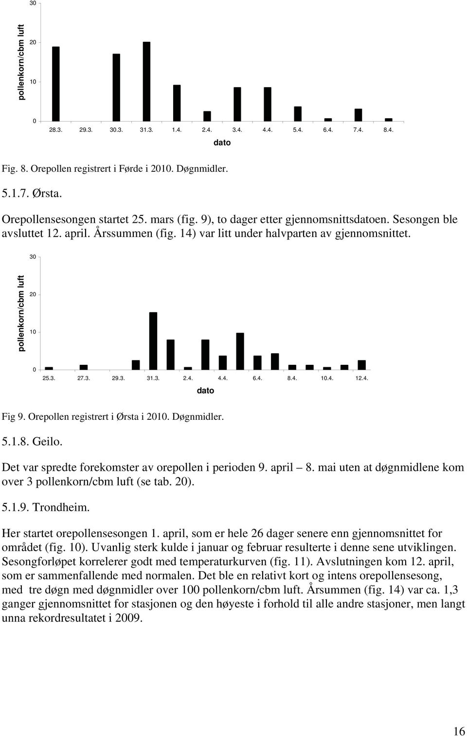 Orepollen registrert i Ørsta i 21. Døgnmidler. 5.1.8. Geilo. Det var spredte forekomster av orepollen i perioden 9. april 8. mai uten at døgnmidlene kom over 3 (se tab. 2). 5.1.9. Trondheim.