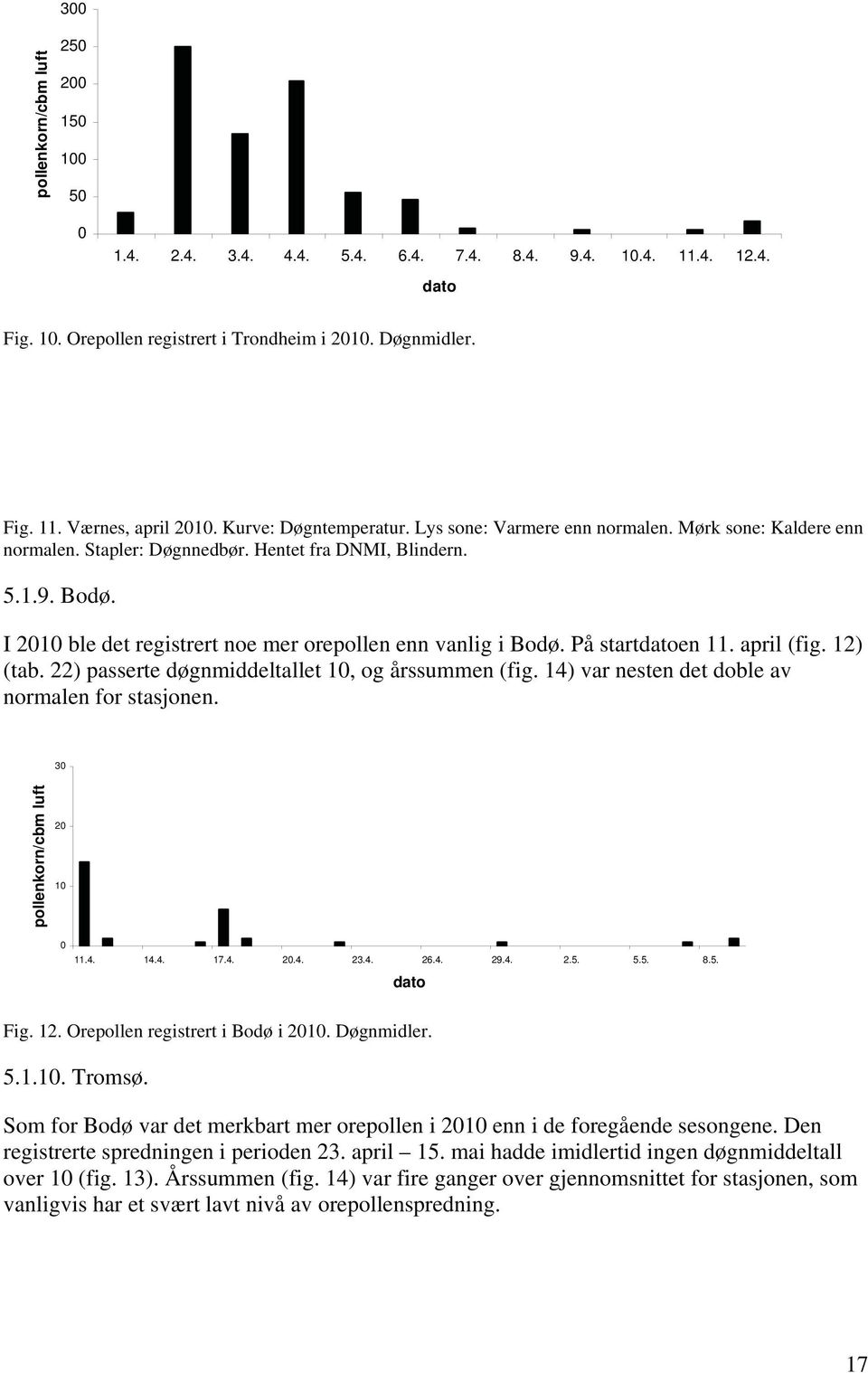 På starten 11. april (fig. 12) (tab. 22) passerte døgnmiddeltallet 1, og årssummen (fig. 14) var nesten det doble av normalen for stasjonen. 3 2 1 11.4. 14.4. 17.4. 2.4. 23.4. 26.4. 29.4. 2.5. 5.5. 8.