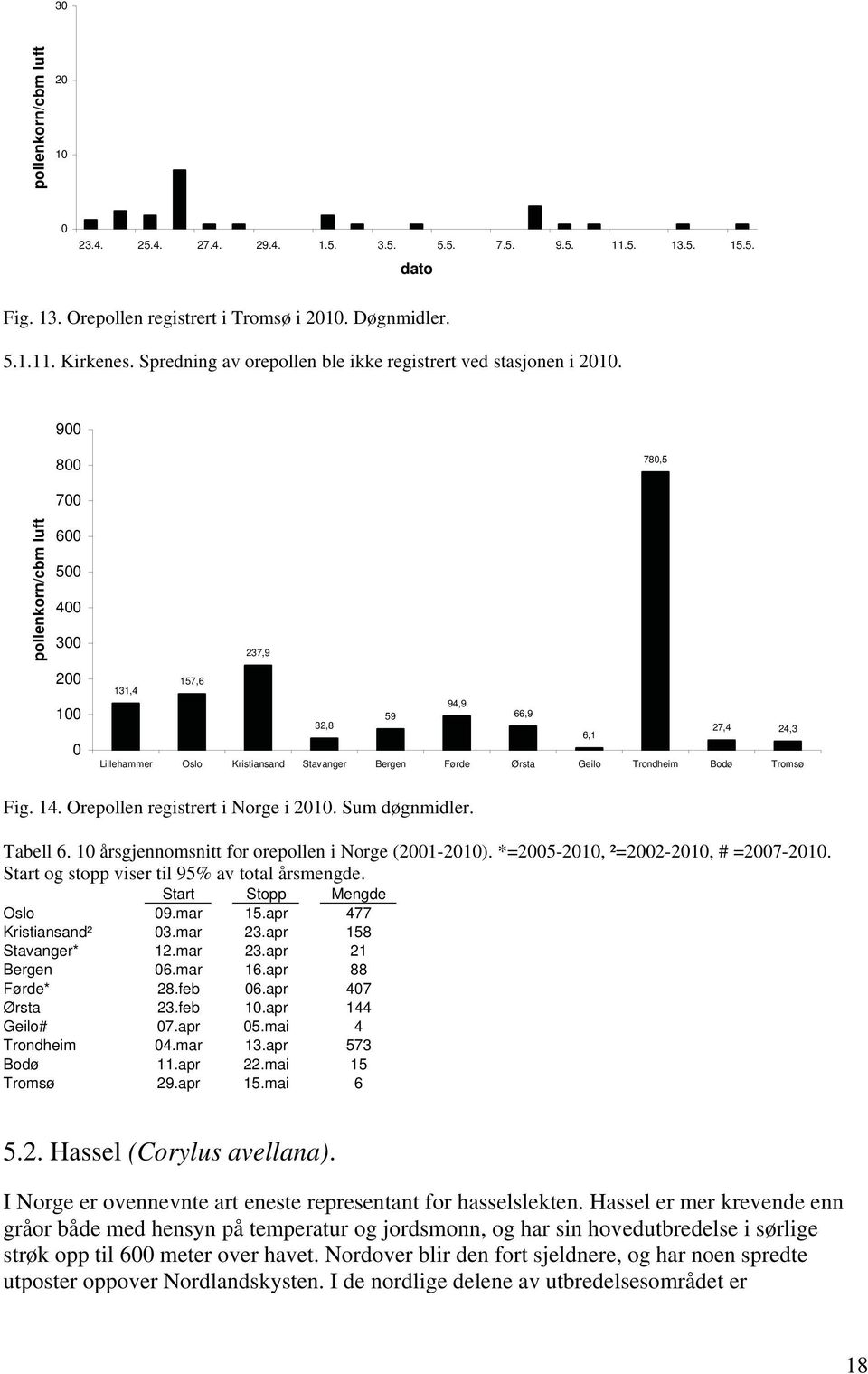 9 8 78,5 7 6 5 4 3 2 1 237,9 157,6 131,4 94,9 59 66,9 32,8 6,1 27,4 24,3 Lillehammer Oslo Kristiansand Stavanger Bergen Førde Ørsta Geilo Trondheim Bodø Tromsø Fig. 14.