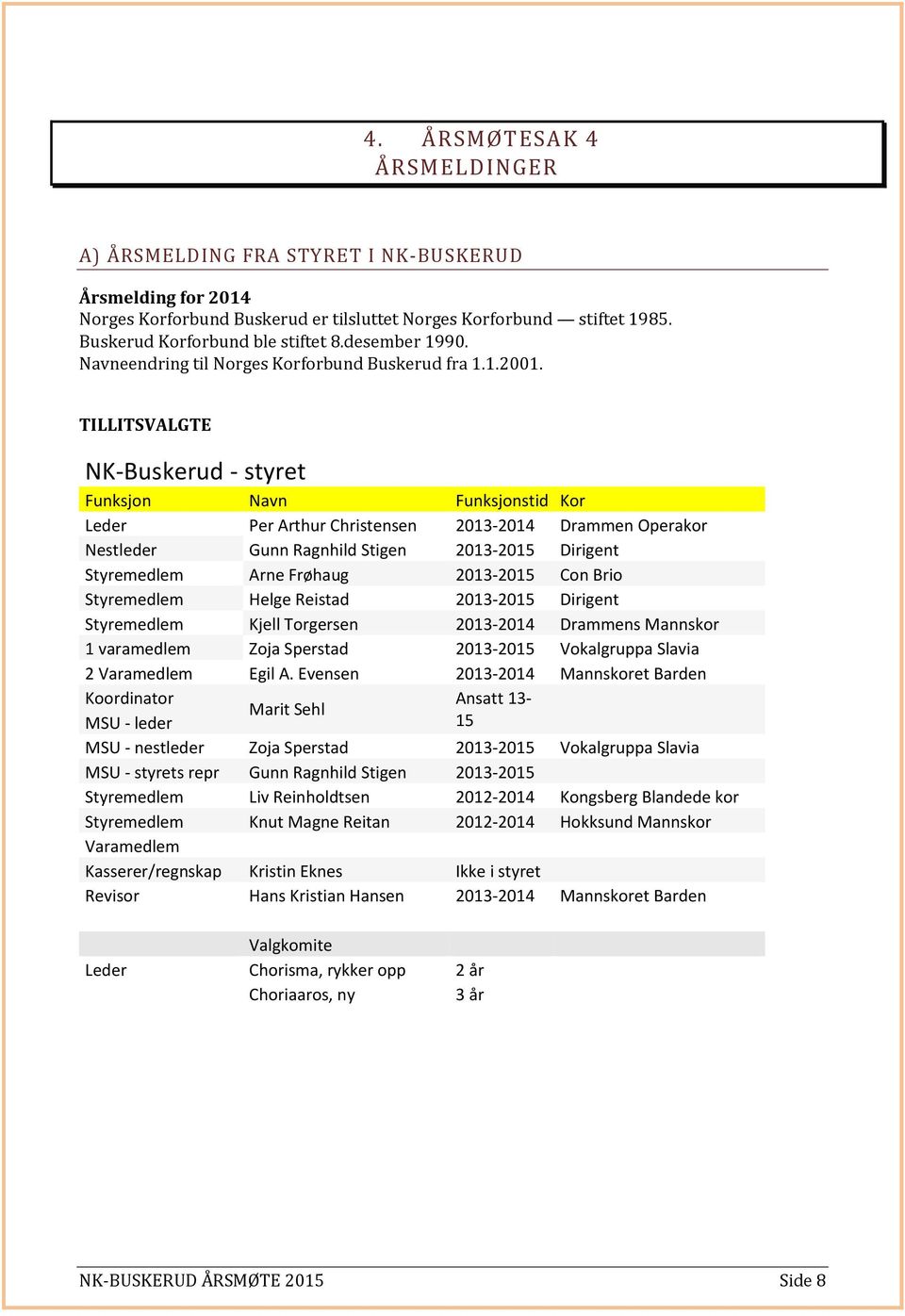 TILLITSVALGTE NK-Buskerud - styret Funksjon Navn Funksjonstid Kor Leder Per Arthur Christensen 2013-2014 Drammen Operakor Nestleder Gunn Ragnhild Stigen 2013-2015 Dirigent Styremedlem Arne Frøhaug