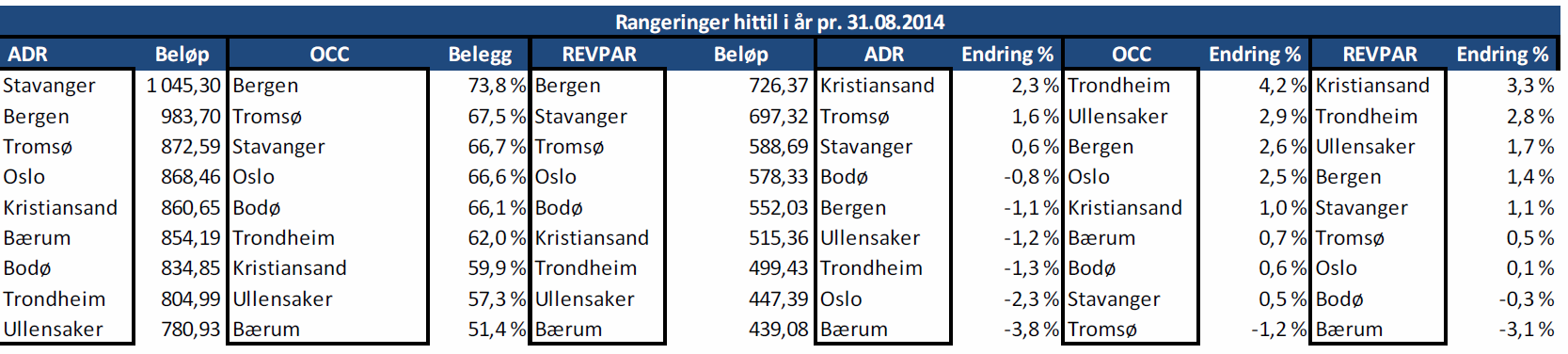 Tabell 1: Belegg og inntjening utvalgte byer i Norge Sysselsetting i Nordland og Bodø I overnatting og serveringsbransjen er det 1037 ansatt i Bodø.