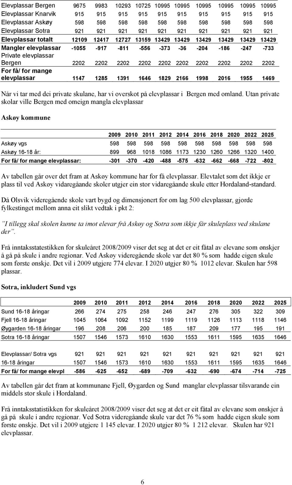 -247-733 Private elevplassar Bergen 2202 2202 2202 2202 2202 2202 2202 2202 2202 2202 For få/ for mange elevplassar 1147 1285 1391 1646 1829 2166 1998 2016 1955 1469 Når vi tar med dei private