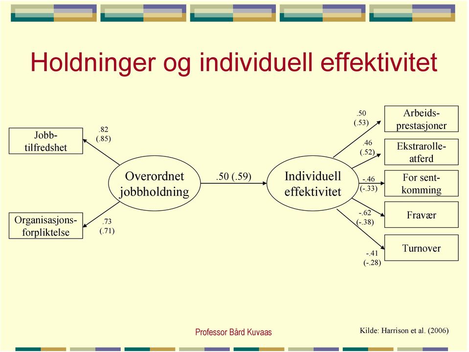 33) For sentkomming Arbeidsprestasjoner Jobbtilfredshet Ekstrarolleatferd