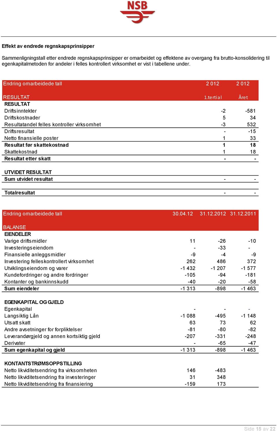 tertial Året RESULTAT Driftsinntekter -2-581 Driftskostnader 5 34 Resultatandel felles kontroller virksomhet -3 532 Driftsresultat - -15 Netto finansielle poster 1 33 Resultat før skattekostnad 1 18