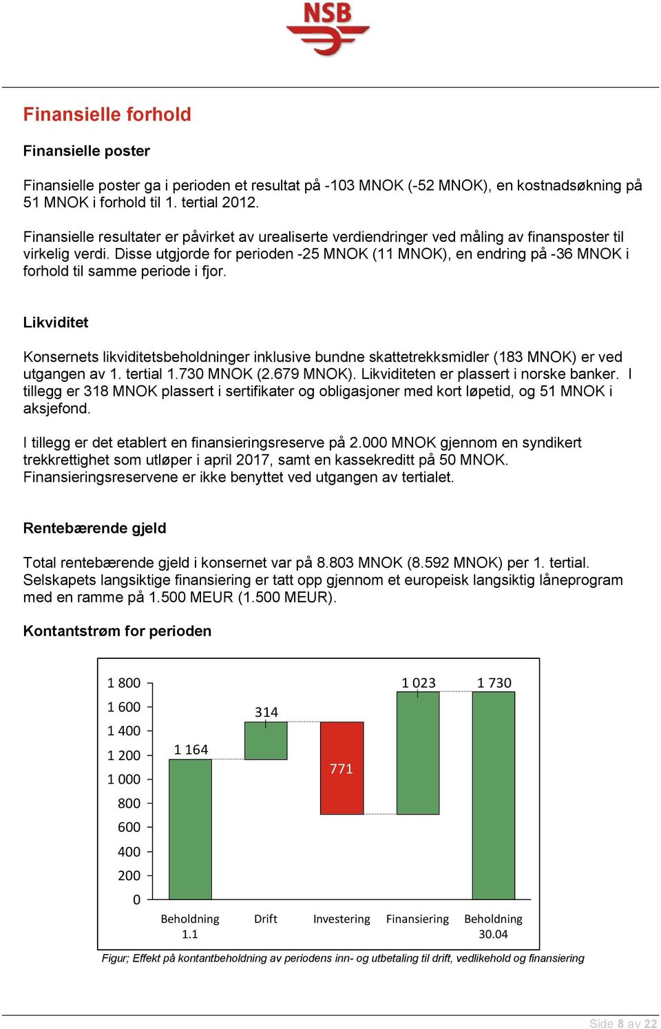 Disse utgjorde for perioden -25 MNOK (11 MNOK), en endring på -36 MNOK i forhold til samme periode i fjor.