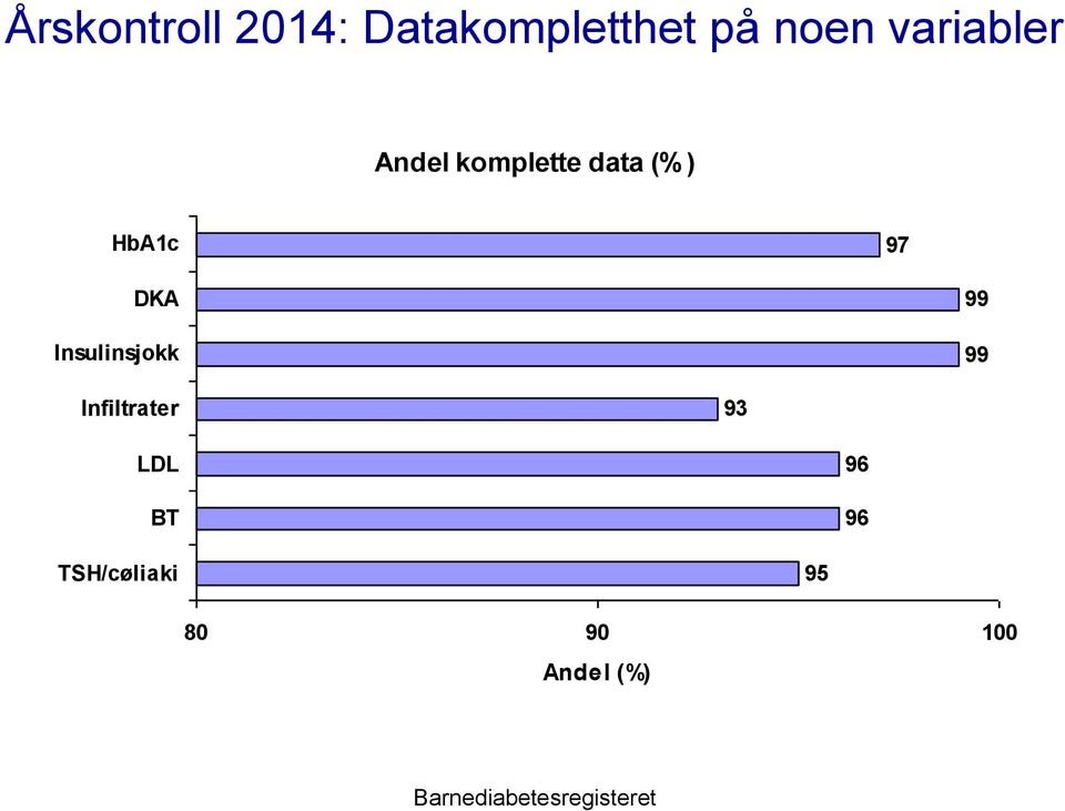 Insulinsjokk 99 99 Infiltrater 93 LDL BT 96 96