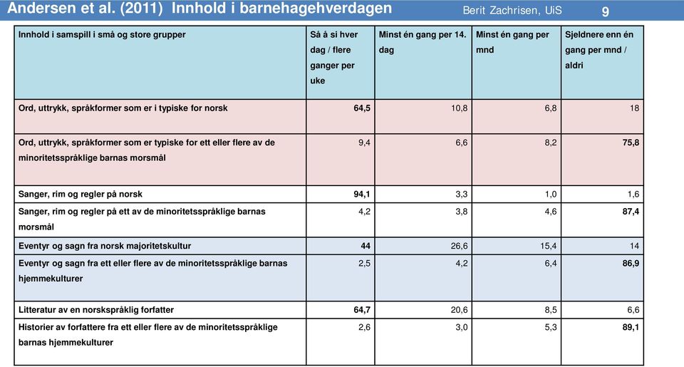 de minoritetsspråklige barnas morsmål 9,4 6,6 8,2 75,8 Sanger, rim og regler på norsk 94,1 3,3 1,0 1,6 Sanger, rim og regler på ett av de minoritetsspråklige barnas morsmål 4,2 3,8 4,6 87,4 Eventyr