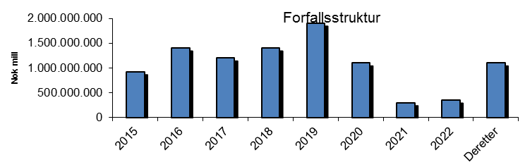 18 Likviditet god spredning i forfallene,