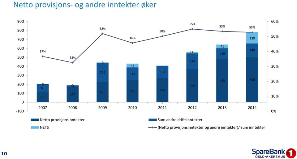 119 0 2007 2008 2009 2010 2011 2012 2013 2014 60% 50% 40% 30% 20% 10% 0% Netto