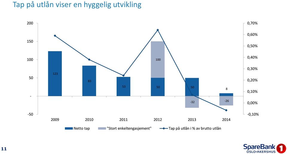 0,10% 0,00% -50 2009 2010 2011 2012 2013 2014 Netto tap