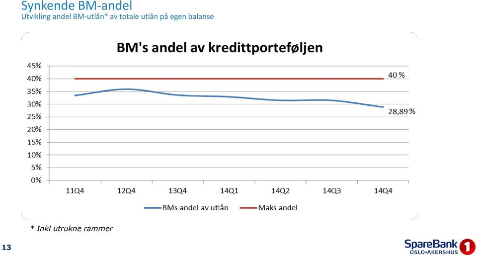 BM-utlån* av totale