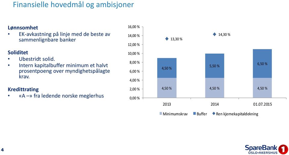 Kredittrating «A» fra ledende norske meglerhus 16,00 % 14,00 % 12,00 % 10,00 % 8,00 % 6,00 % 4,00 % 2,00 % 0,00 %