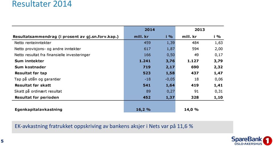 0,17 Sum inntekter 1.241 3,76 1.