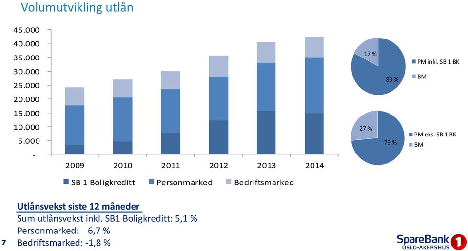 SB 1 BK BM SB 1 Boligkreditt Personmarked Bedriftsmarked 7 Utlånsvekst siste 12