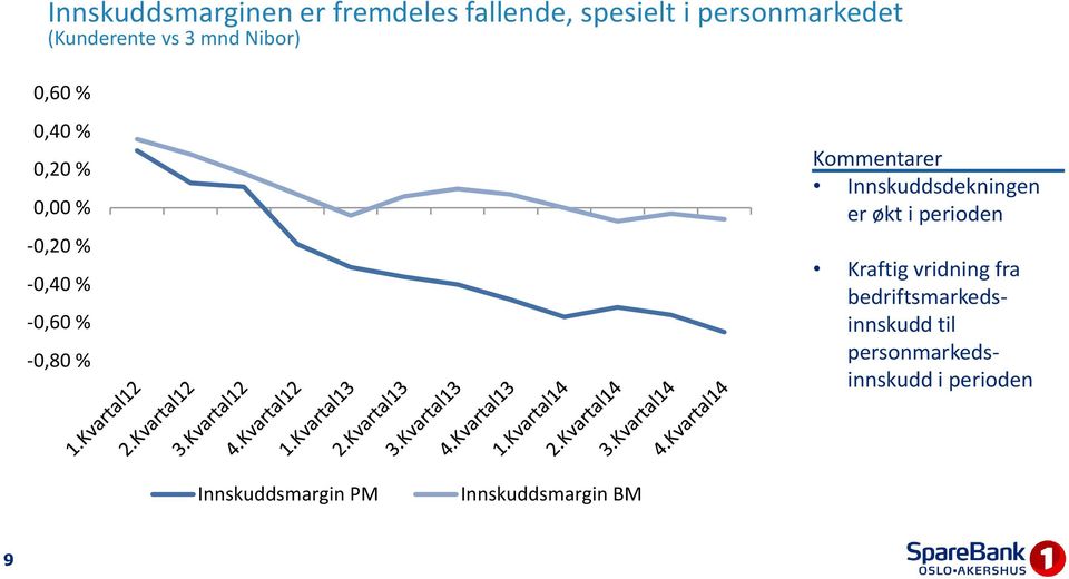 Kommentarer Innskuddsdekningen er økt i perioden Kraftig vridning fra