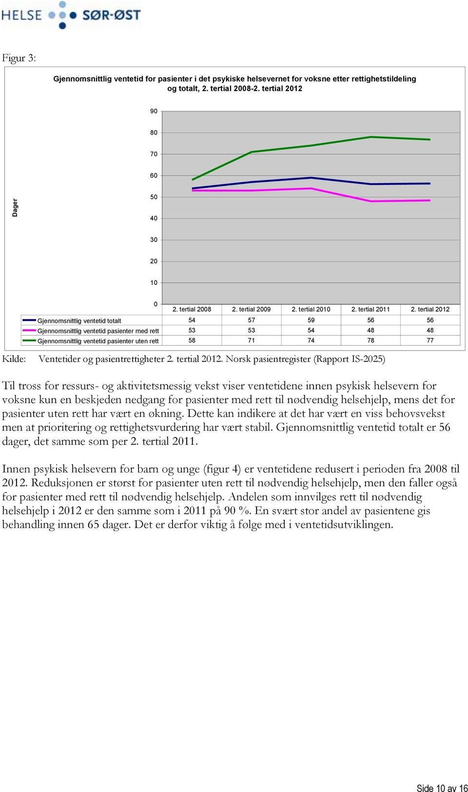 tertial 2012 Gjennomsnittlig ventetid totalt 54 57 59 56 56 Gjennomsnittlig ventetid pasienter med rett 53 53 54 48 48 Gjennomsnittlig ventetid pasienter uten rett 58 71 74 78 77 Kilde: Ventetider og