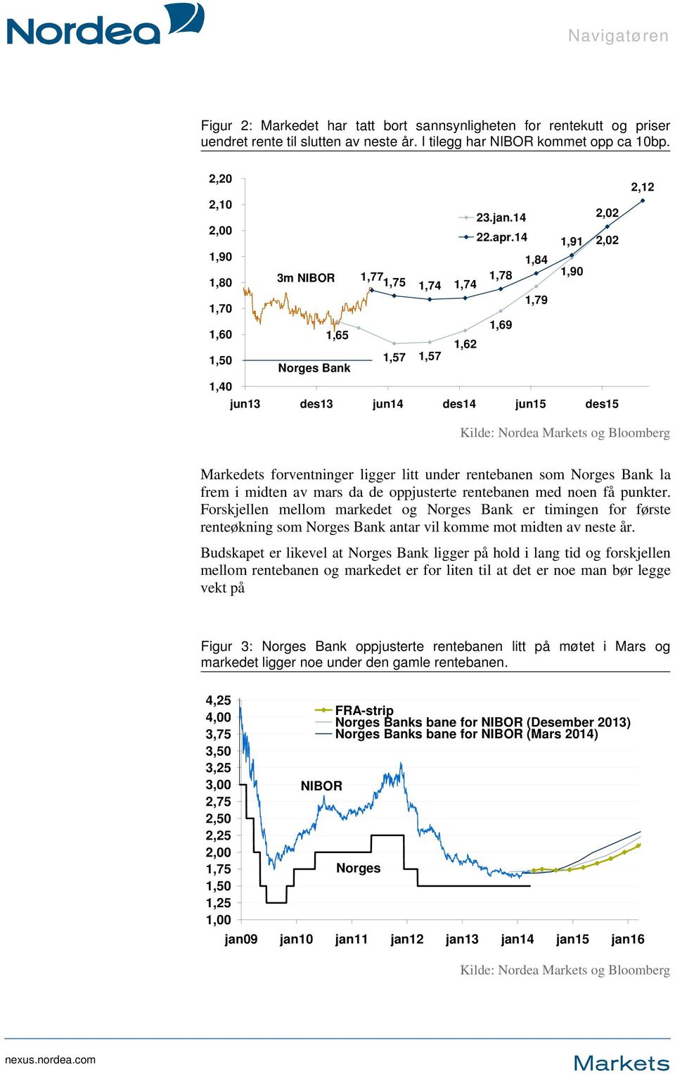 14 1,91 2,02 1,84 1,77 1,90 1,74 1,74 1,78 1,75 1,79 1,69 1,57 1,62 1,57 jun13 des13 jun14 des14 jun15 des15 2,12 Kilde: Nordea Markets og Bloomberg Markedets forventninger ligger litt under