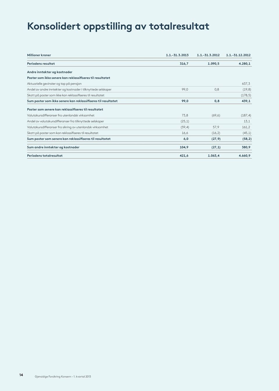 selskaper 99,0 0,8 (19,8) Skatt på poster som ikke kan reklassifiseres til resultatet (178,5) Sum poster som ikke senere kan reklassifiseres til resultatet 99,0 0,8 439,1 Poster som senere kan