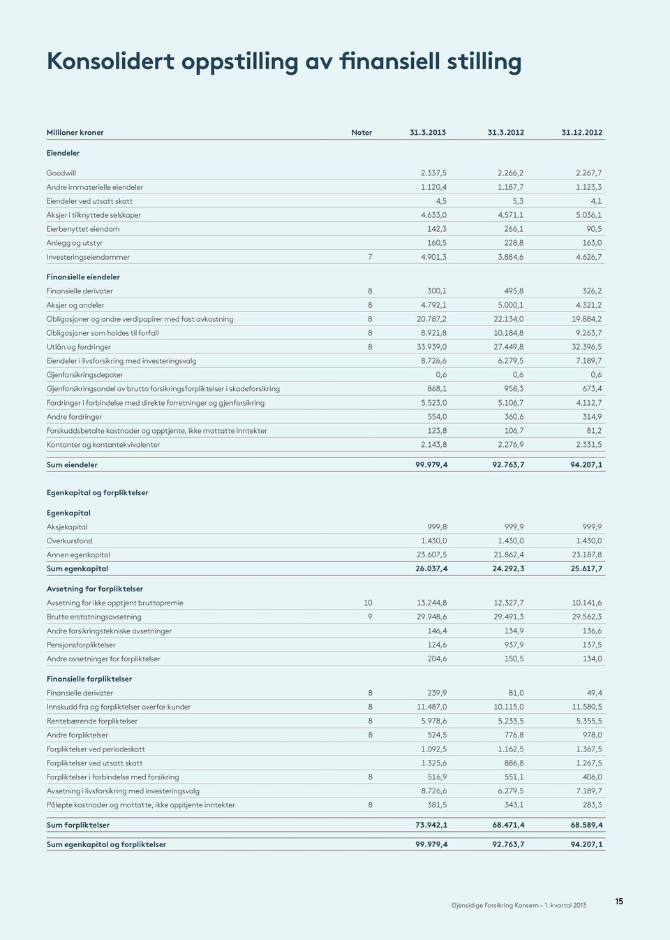 901,3 3.884,6 4.626,7 Finansielle eiendeler Finansielle derivater 8 300,1 495,8 326,2 Aksjer og andeler 8 4.792,1 5.000,1 4.321,2 Obligasjoner og andre verdipapirer med fast avkastning 8 20.787,2 22.