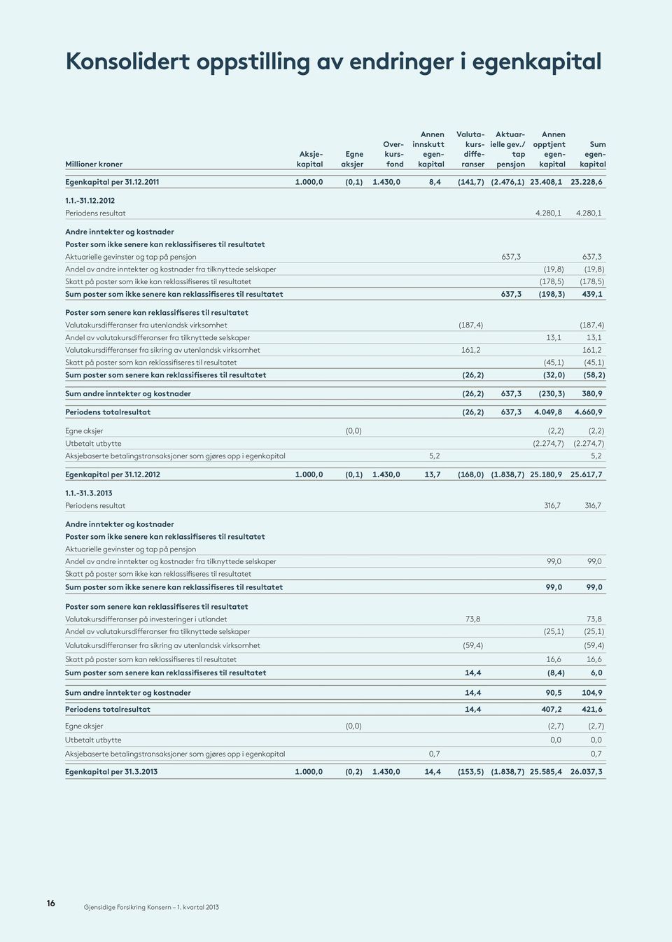 280,1 Andre inntekter og kostnader Poster som ikke senere kan reklassifiseres til resultatet Aktuarielle gevinster og tap på pensjon 637,3 637,3 Andel av andre inntekter og kostnader fra tilknyttede