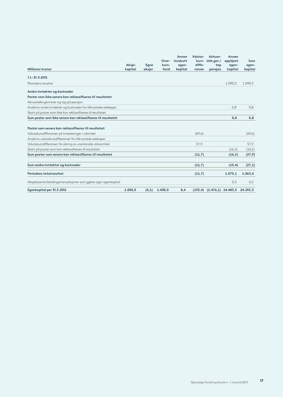 090,5 Andre inntekter og kostnader Poster som ikke senere kan reklassifiseres til resultatet Aktuarielle gevinster og tap på pensjon Andel av andre inntekter og kostnader fra tilknyttede selskaper