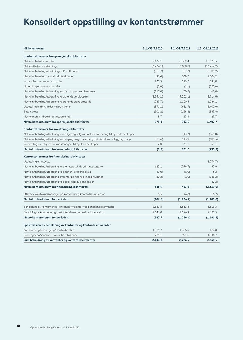 804,2 Innbetaling av renter fra kunder 231,5 223,7 896,0 Utbetaling av renter til kunder (3,8) (1,1) (320,6) Netto innbetaling/utbetaling ved flytting av premiereserver (117,4) (60,5) (61,0) Netto