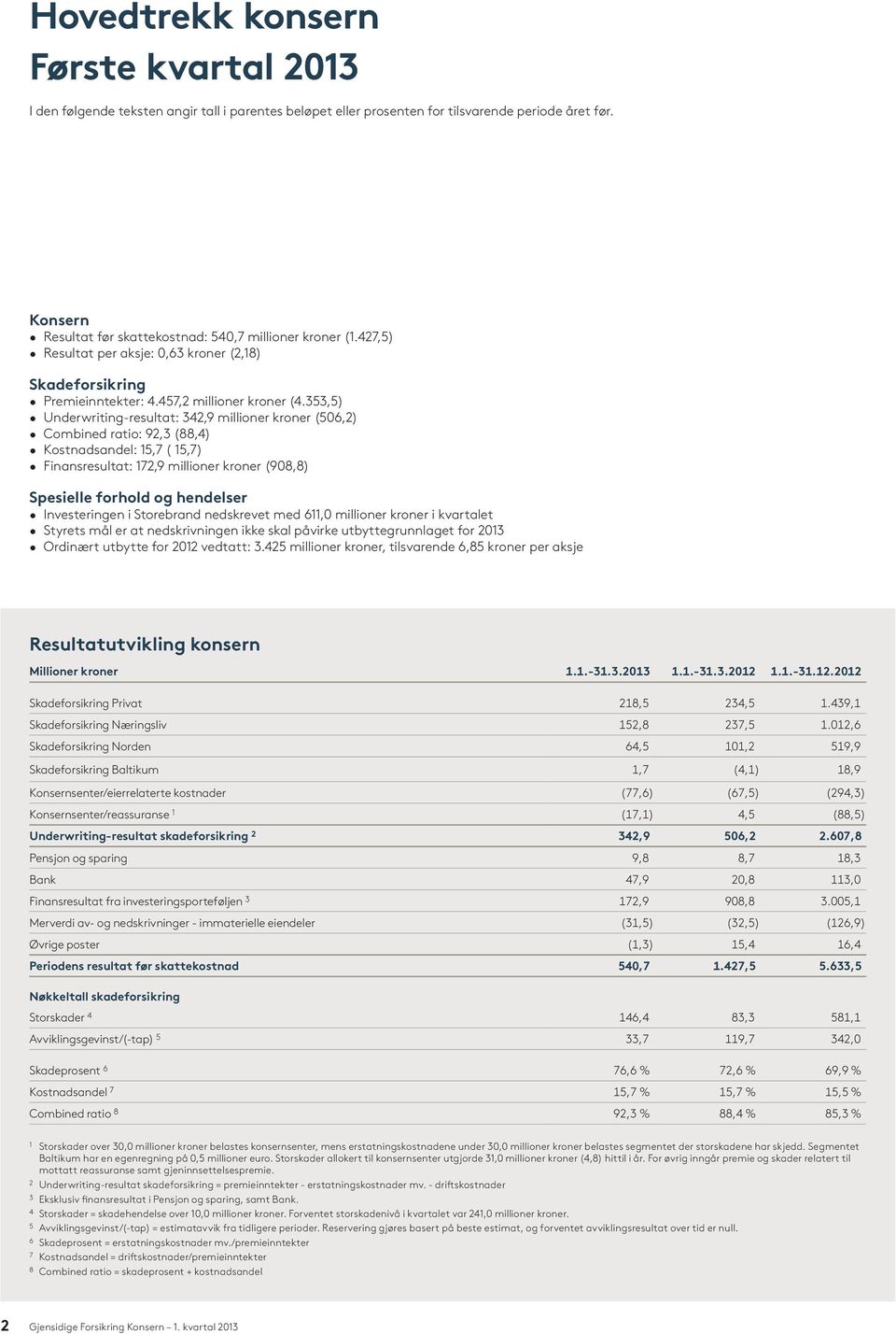 353,5) Underwriting-resultat: 342,9 millioner kroner (506,2) Combined ratio: 92,3 (88,4) Kostnadsandel: 15,7 ( 15,7) Finansresultat: 172,9 millioner kroner (908,8) Spesielle forhold og hendelser