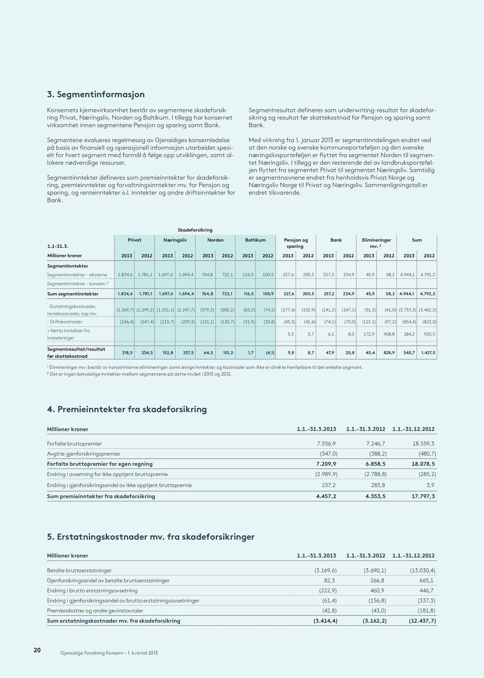 Segmentene evalueres regelmessig av Gjensidiges konsernledelse på basis av finansiell og operasjonell informasjon utarbeidet spesielt for hvert segment med formål å følge opp utviklingen, samt