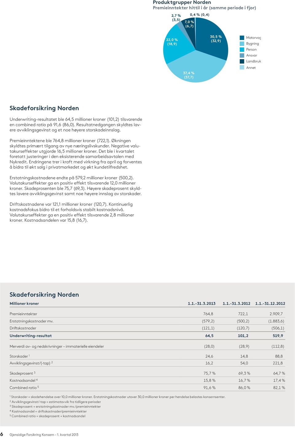 Resultatnedgangen skyldtes lavere avviklingsgevinst og et noe høyere storskadeinnslag. Premieinntektene ble 764,8 millioner kroner (722,1). Økningen skyldtes primært tilgang av nye næringslivskunder.